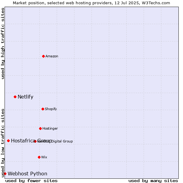 Market position of Netlify vs. Hostafrica Group vs. Webhost Python
