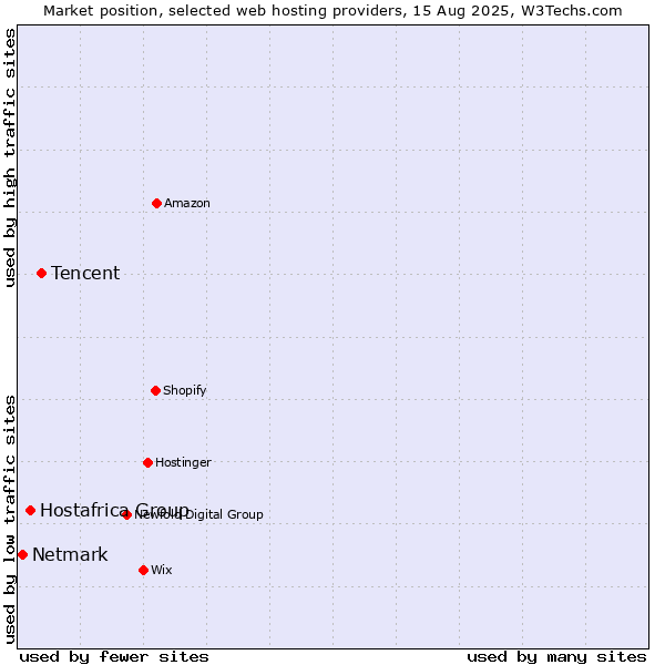 Market position of Tencent vs. Hostafrica Group vs. Netmark