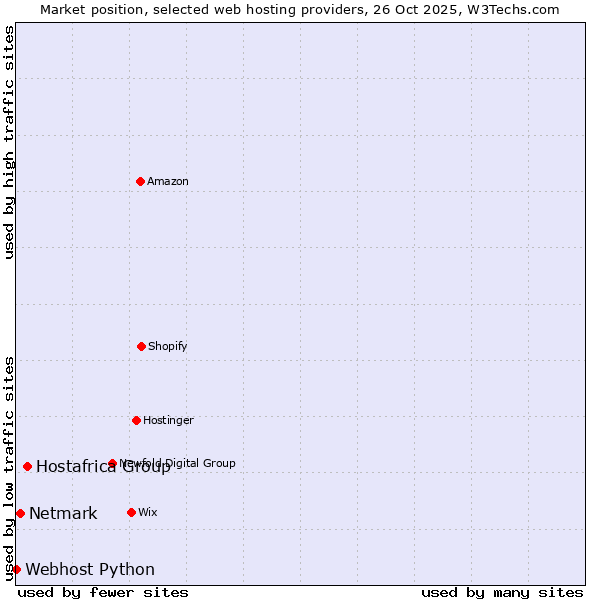 Market position of Hostafrica Group vs. Netmark vs. Webhost Python