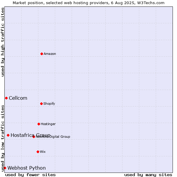 Market position of Hostafrica Group vs. Cellcom vs. Webhost Python