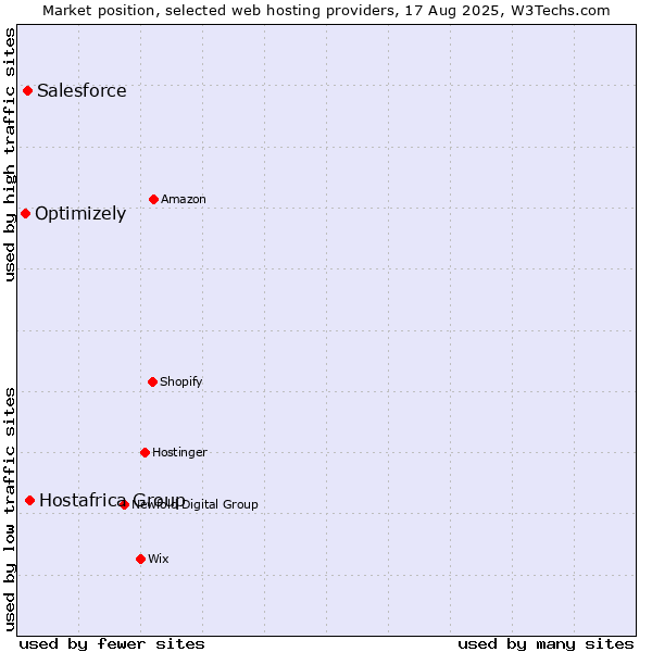 Market position of Hostafrica Group vs. Salesforce vs. Optimizely