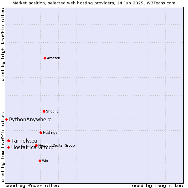Market position of Tárhely.eu vs. Hostafrica Group vs. PythonAnywhere