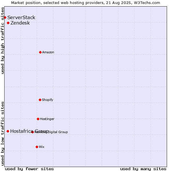 Market position of Zendesk vs. Hostafrica Group vs. ServerStack