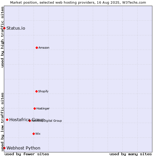 Market position of Hostafrica Group vs. Status.io vs. Webhost Python