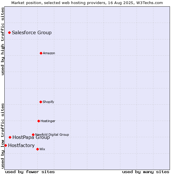 Market position of HostPapa Group vs. Salesforce Group vs. Hostfactory