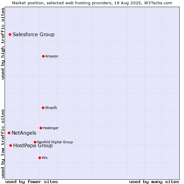 Market position of HostPapa Group vs. Salesforce Group vs. NetAngels