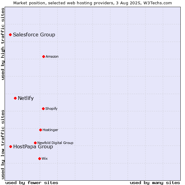 Market position of Netlify vs. HostPapa Group vs. Salesforce Group