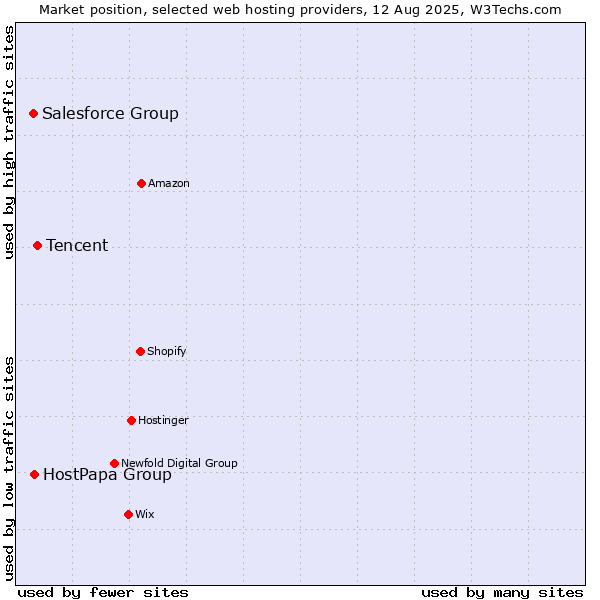 Market position of Tencent vs. HostPapa Group vs. Salesforce Group