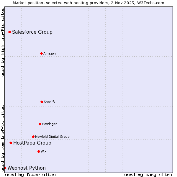Market position of HostPapa Group vs. Salesforce Group vs. Webhost Python