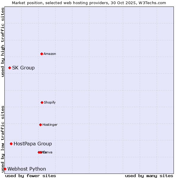 Market position of HostPapa Group vs. SK Group vs. Webhost Python