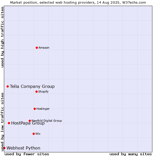 Market position of HostPapa Group vs. Telia Company Group vs. Webhost Python
