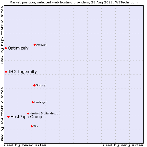 Market position of HostPapa Group vs. THG Ingenuity vs. Optimizely