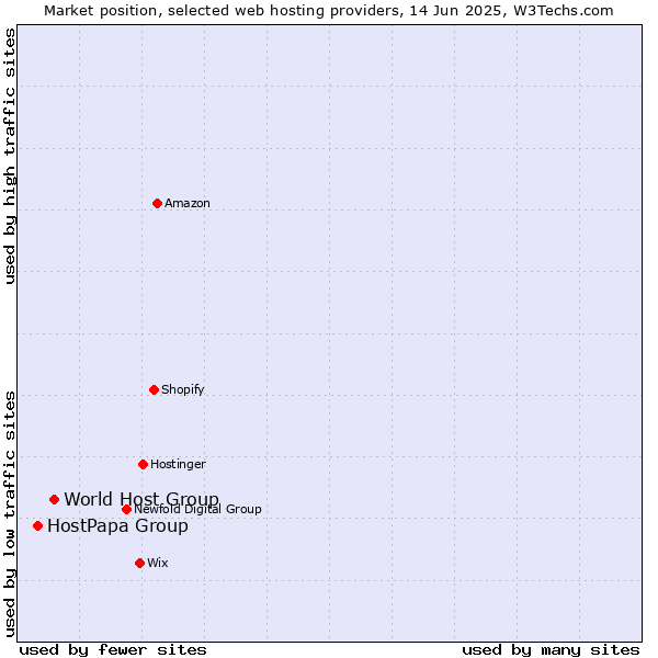 Market position of World Host Group vs. HostPapa Group