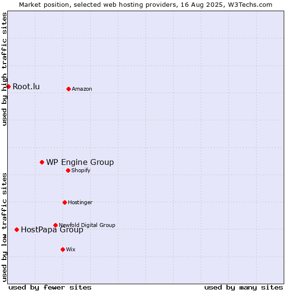 Market position of WP Engine Group vs. HostPapa Group vs. Root.lu