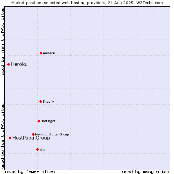 Market position of HostPapa Group vs. Heroku