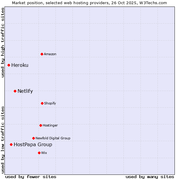 Market position of Netlify vs. HostPapa Group vs. Heroku