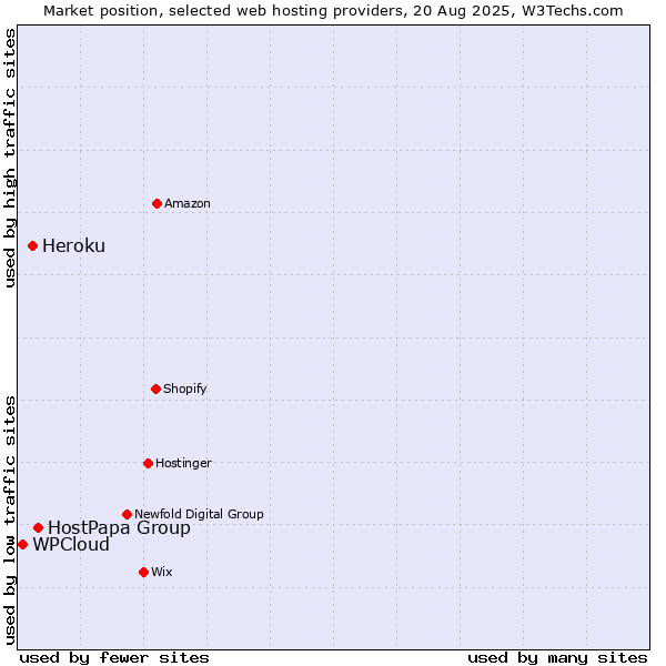 Market position of HostPapa Group vs. Heroku vs. WPCloud