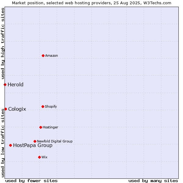 Market position of HostPapa Group vs. Cologix vs. Herold