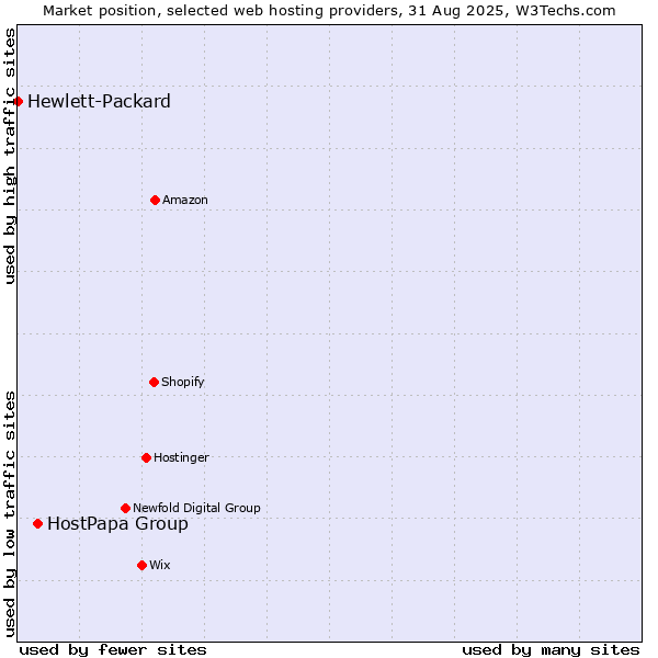 Market position of HostPapa Group vs. Hewlett-Packard