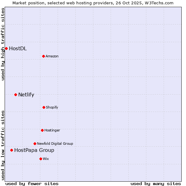 Market position of Netlify vs. HostPapa Group vs. HostDL