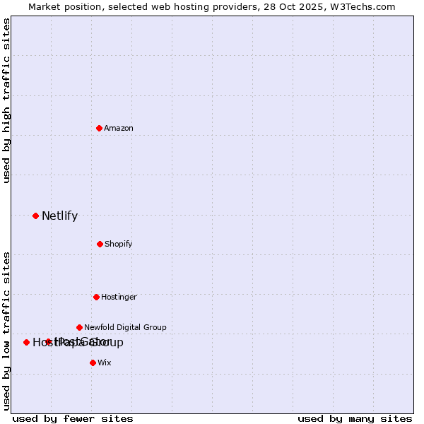 Market position of HostGator vs. Netlify vs. HostPapa Group