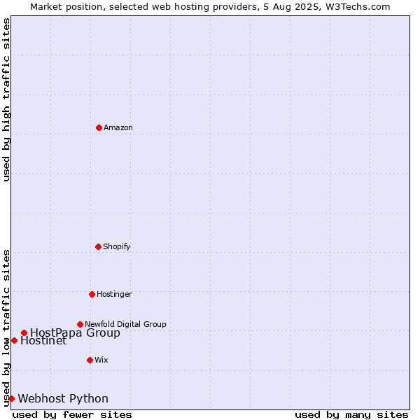 Market position of HostPapa Group vs. Hostinet vs. Webhost Python