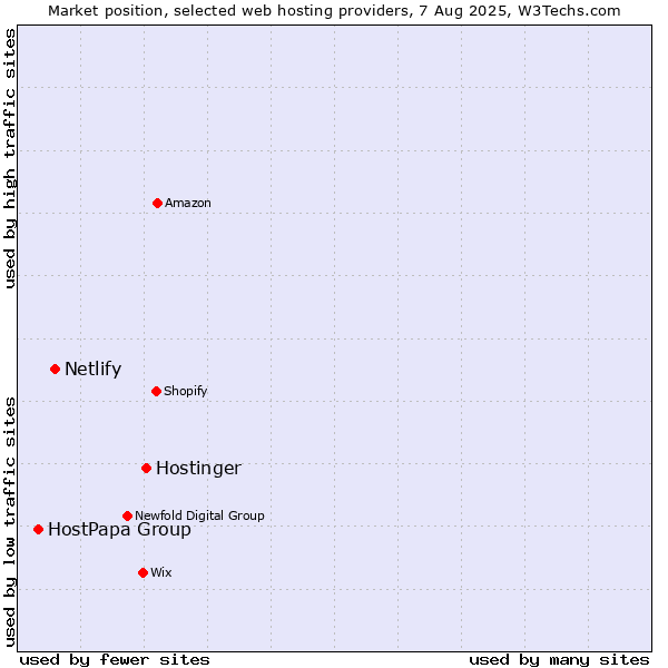 Market position of Hostinger vs. Netlify vs. HostPapa Group