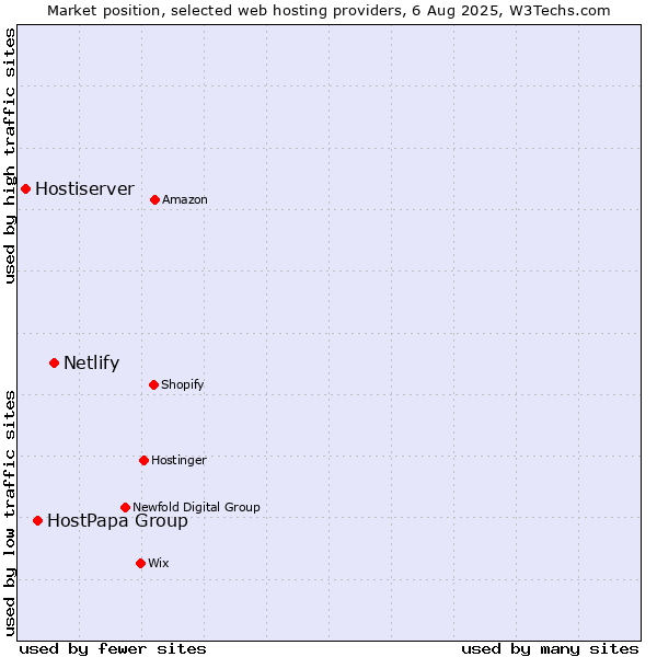 Market position of Netlify vs. HostPapa Group vs. Hostiserver