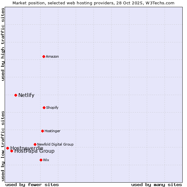 Market position of Netlify vs. HostPapa Group vs. Hostneverdie