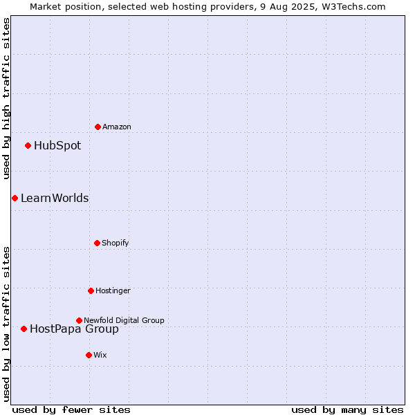 Market position of HubSpot vs. HostPapa Group vs. LearnWorlds