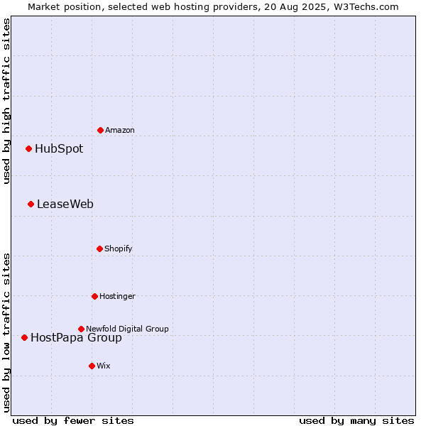 Market position of LeaseWeb vs. HubSpot vs. HostPapa Group
