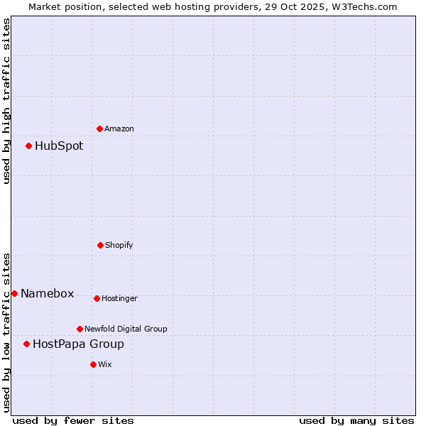 Market position of HubSpot vs. HostPapa Group vs. Namebox