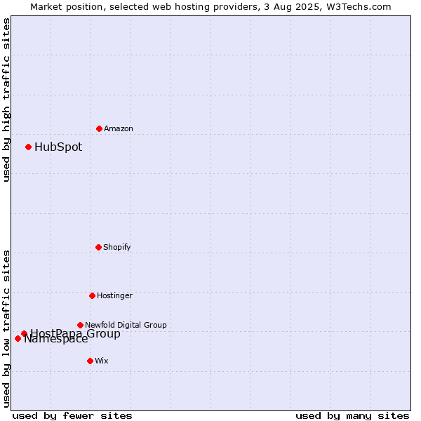 Market position of HubSpot vs. HostPapa Group vs. Namespace