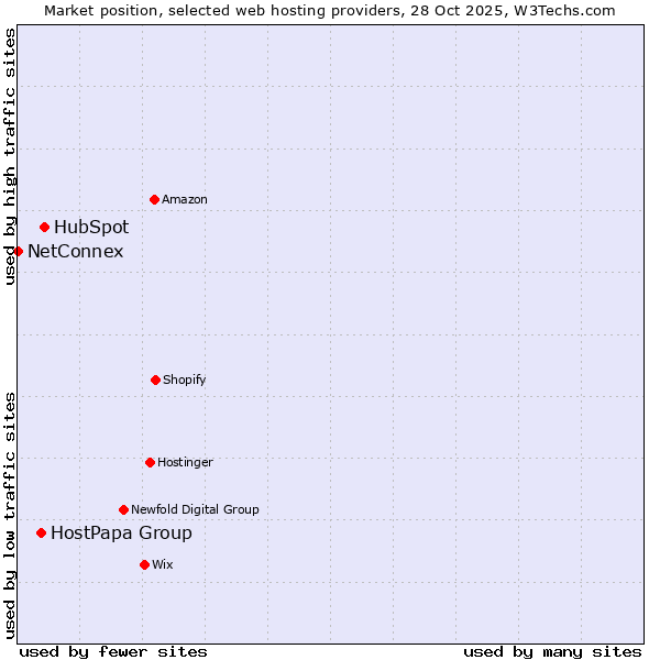 Market position of HubSpot vs. HostPapa Group vs. NetConnex