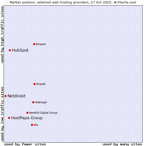 Market position of HubSpot vs. HostPapa Group vs. Netdirekt