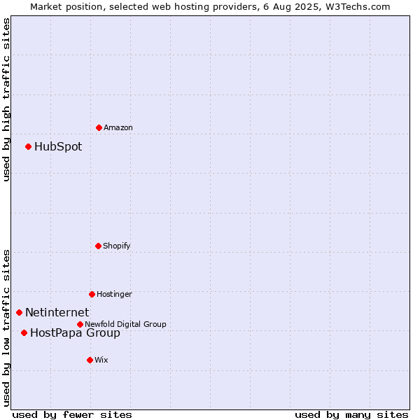 Market position of HubSpot vs. HostPapa Group vs. Netinternet
