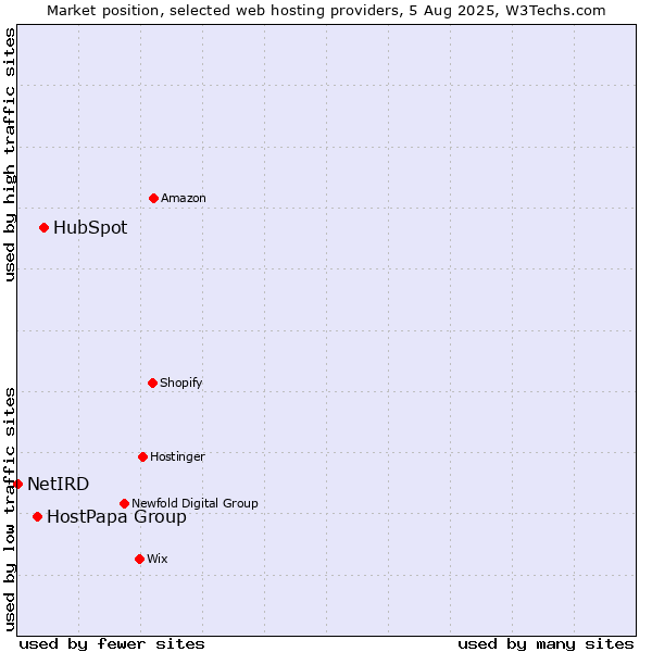 Market position of HubSpot vs. HostPapa Group vs. NetIRD
