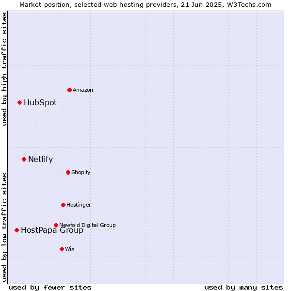 Market position of Netlify vs. HubSpot vs. HostPapa Group