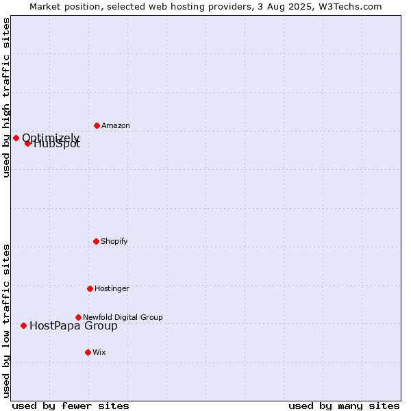 Market position of HubSpot vs. HostPapa Group vs. Optimizely