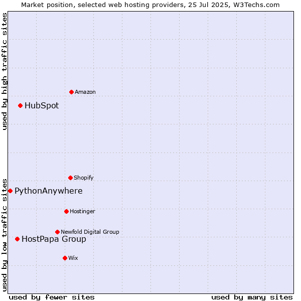 Market position of HubSpot vs. HostPapa Group vs. PythonAnywhere