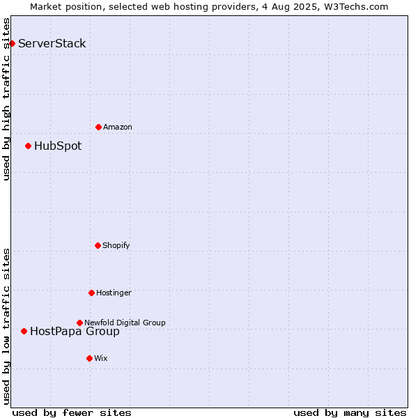 Market position of HubSpot vs. HostPapa Group vs. ServerStack