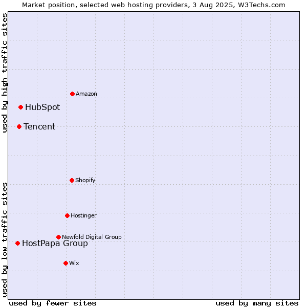 Market position of HubSpot vs. Tencent vs. HostPapa Group