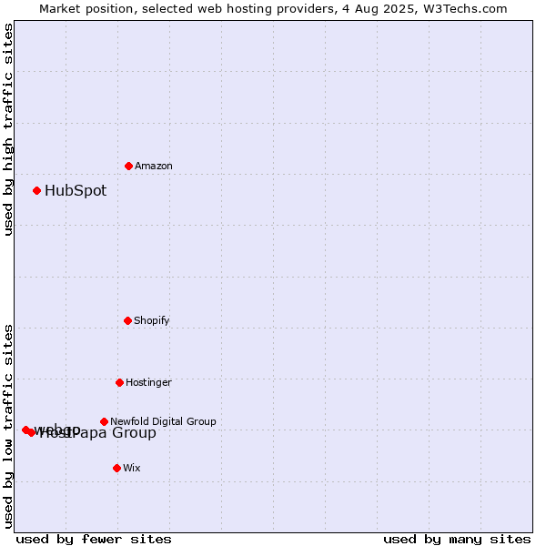 Market position of HubSpot vs. HostPapa Group vs. webgo