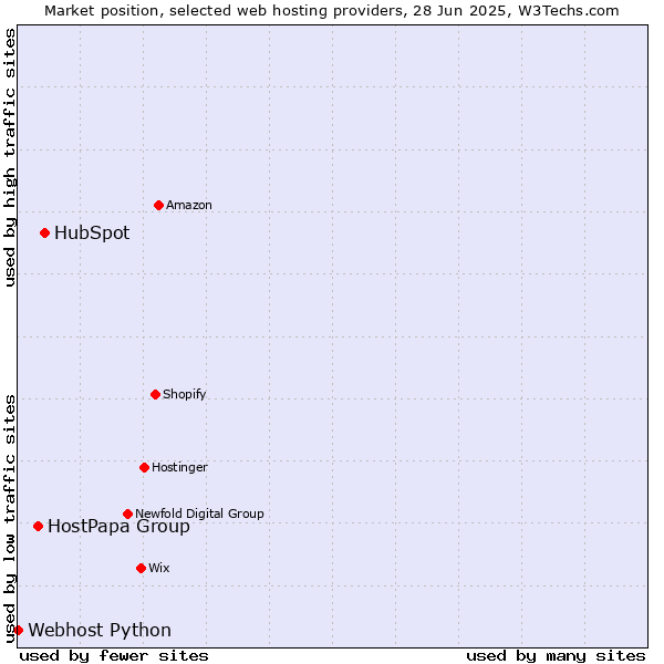 Market position of HubSpot vs. HostPapa Group vs. Webhost Python