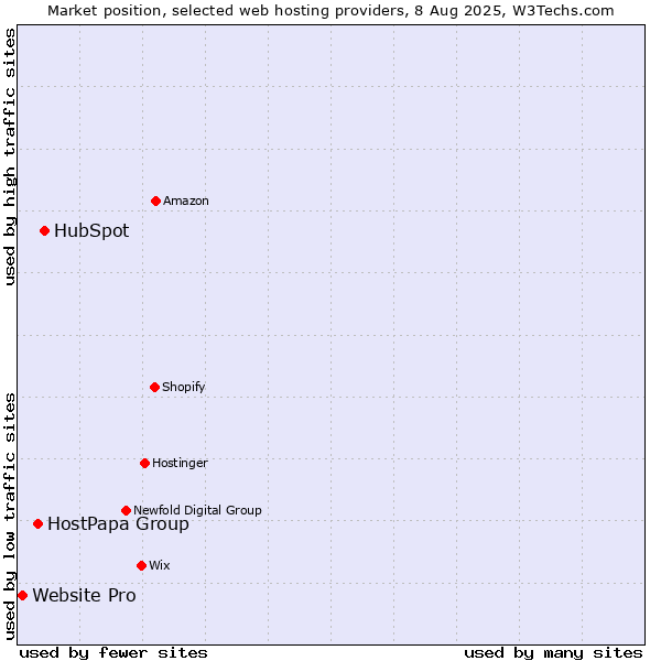 Market position of HubSpot vs. HostPapa Group vs. Website Pro