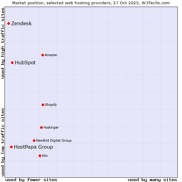 Market position of HubSpot vs. HostPapa Group vs. Zendesk