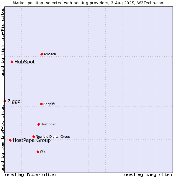 Market position of HubSpot vs. HostPapa Group vs. Ziggo