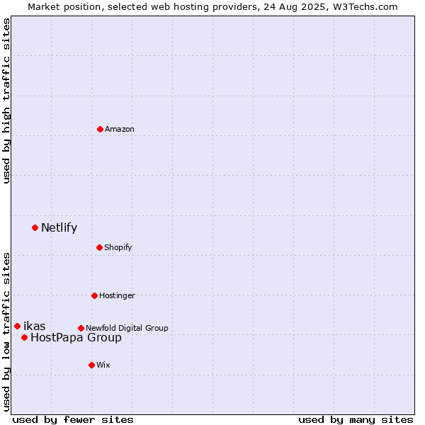 Market position of Netlify vs. HostPapa Group vs. ikas