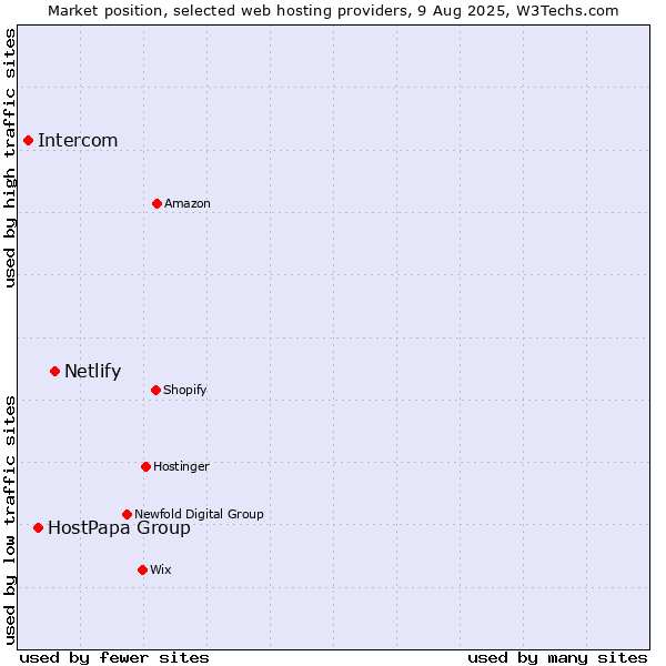 Market position of Netlify vs. HostPapa Group vs. Intercom