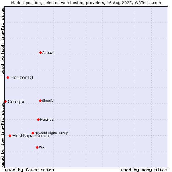 Market position of HostPapa Group vs. HorizonIQ vs. Cologix
